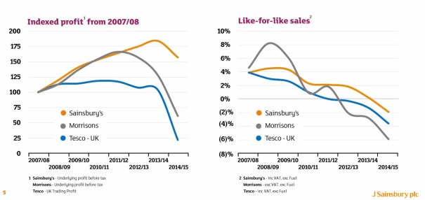 Free falling benefits curves for the main retailers, at the moment.