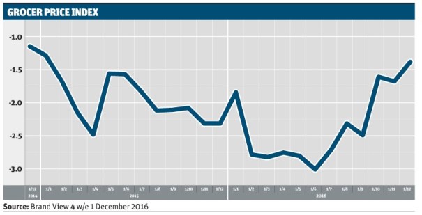 2016 12 01 Grocery Price Deflation.jpg