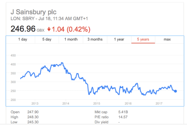 Sainsbury's Shares 2017 07.png